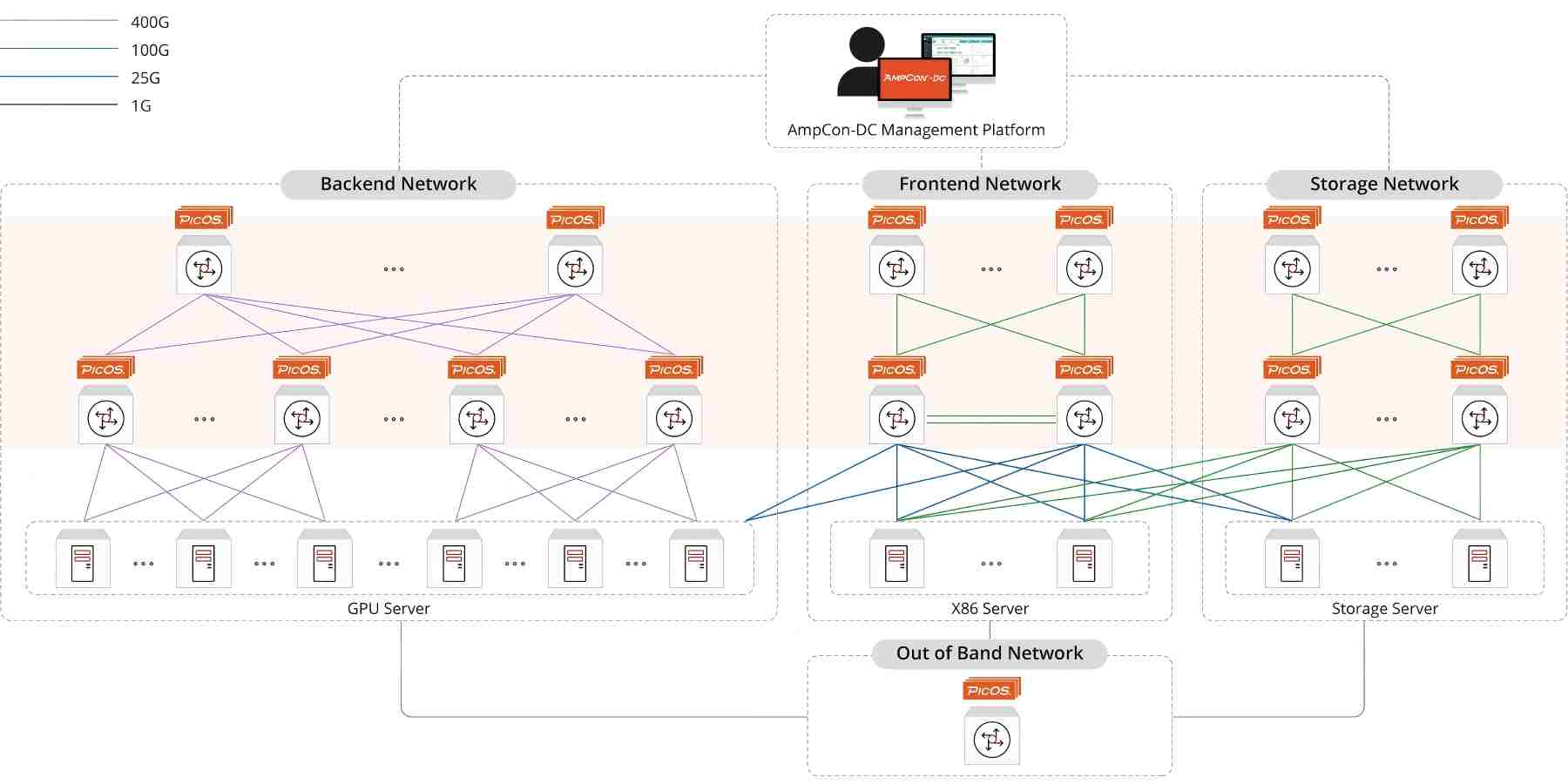 400G AI RoCE Lossless Data Center Network Architecture 400G AI RoCE Lossless Data Center Network Architecture