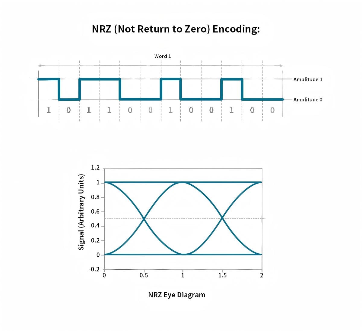 NRZ Non-Return to Zero modulation NRZ Non-Return to Zero modulation