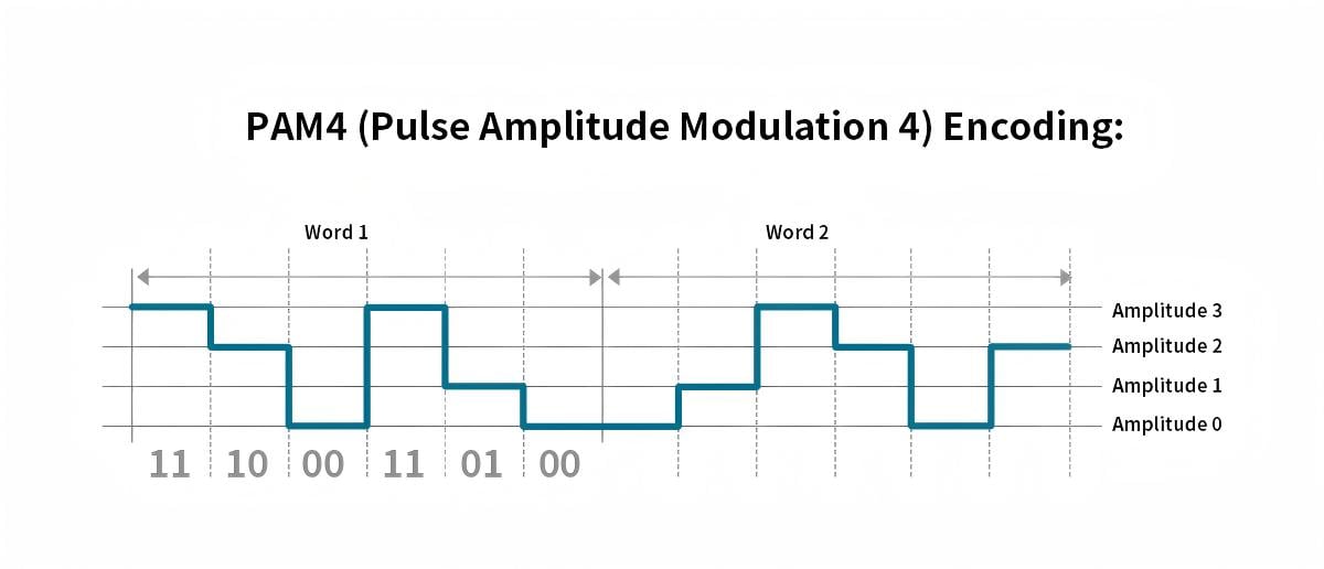 PAM4 4-level Pulse Amplitude Modulation PAM4 4-level Pulse Amplitude Modulation