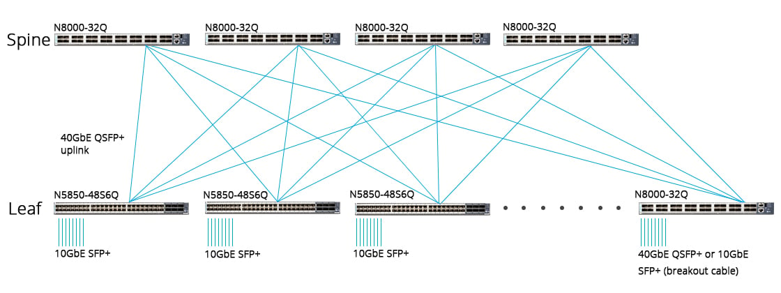 40G Switches Spine-Leaf Network Architecture