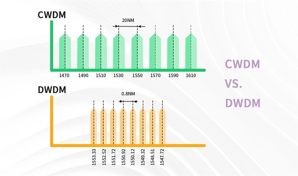 CWDM vs DWDM Transceivers: Wavelength Division Multipexing Explained CWDM vs DWDM Transceivers: Wavelength Division Multipexing Explained