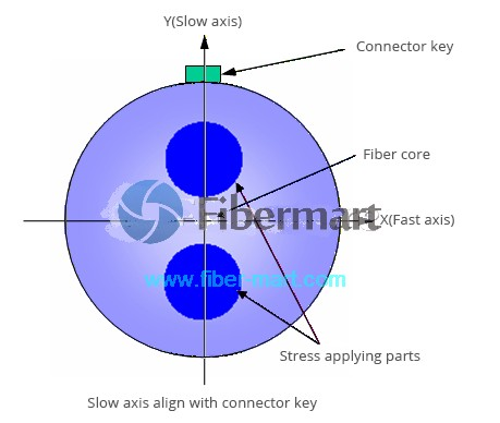 Applications courantes de la fibre de maintien de la polarisation dans les systèmes à fibre optique avancés