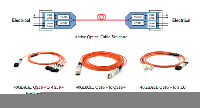 What Makes 40G Active Optical Cable So Popular in Data Center?