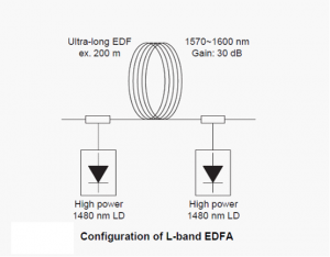 O desenvolvimento do DWDM EDFA para banda L e C