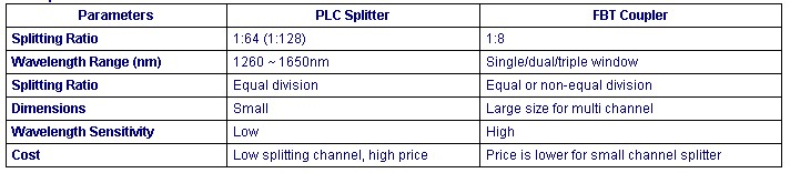 Differences Between PLC Splitters and FBT Coupler